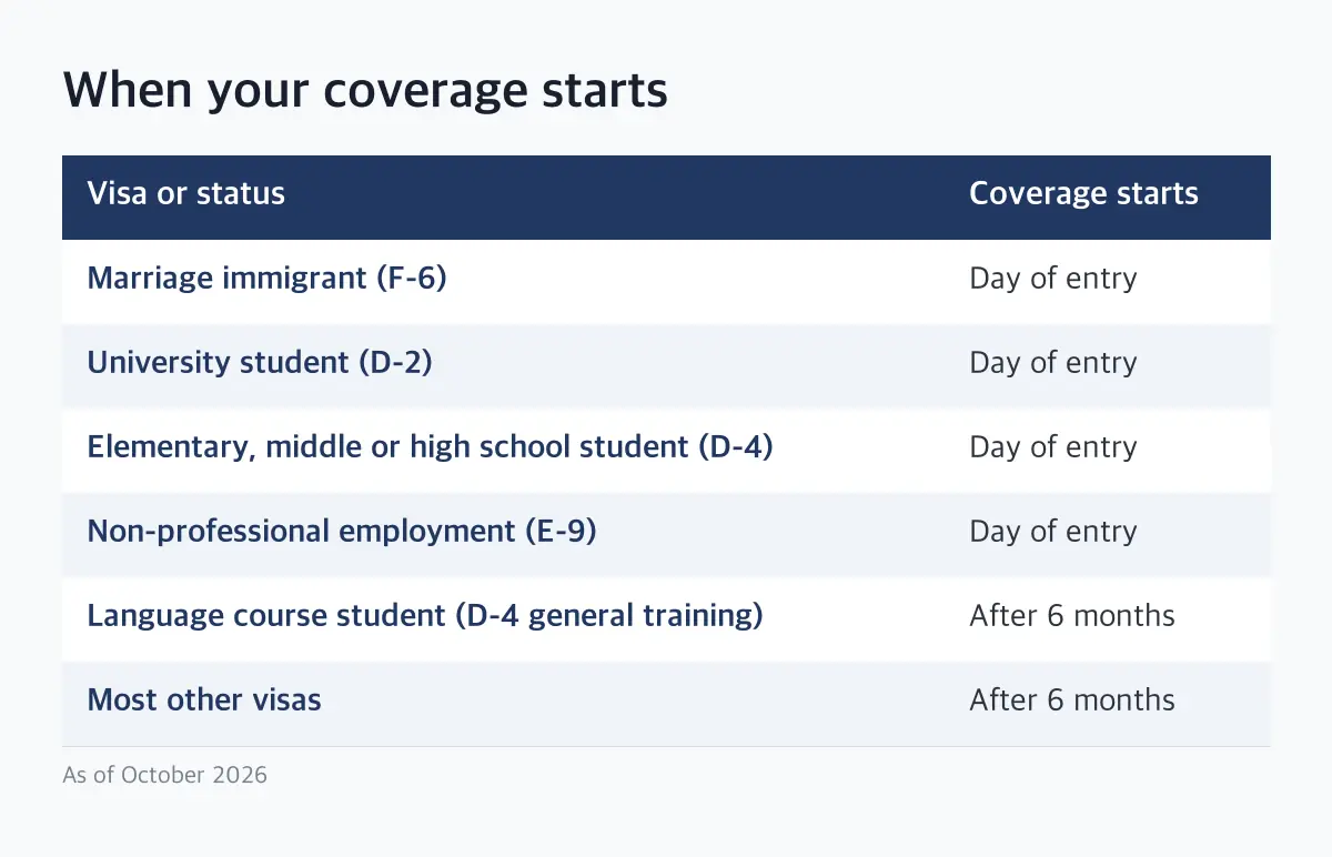 Table showing when Korean national health insurance coverage starts for F-6, D-2, D-4, E-9 and other visa holders