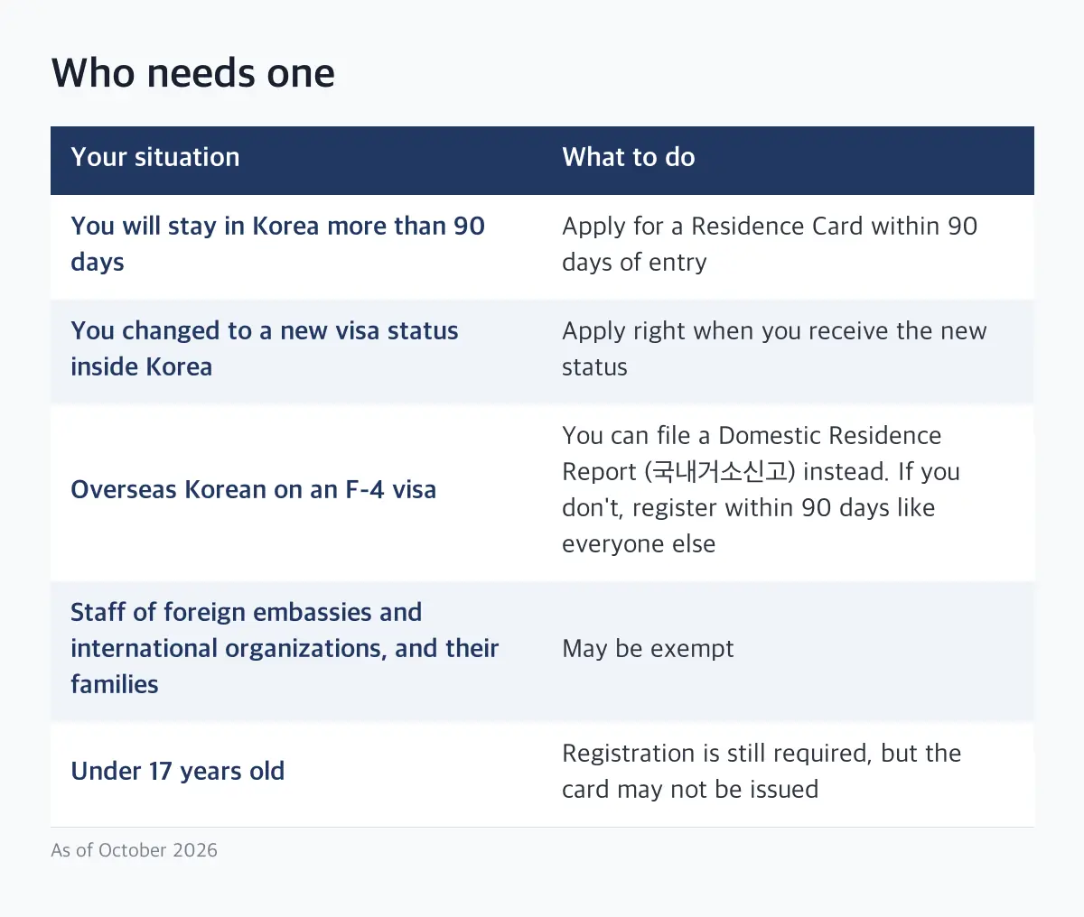 Table of who needs a Korea Residence Card (ARC): stays over 90 days, visa changes, F-4 overseas Koreans, diplomats, under 17