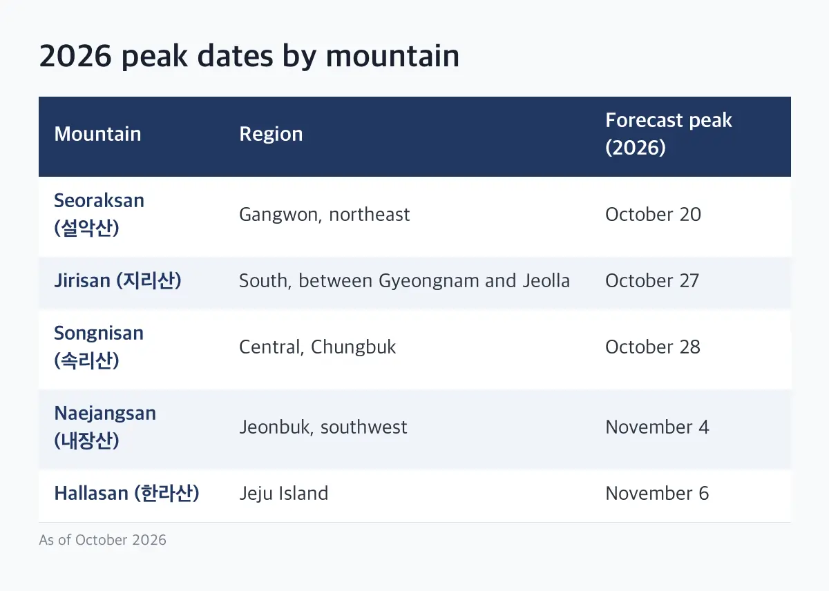 Table of 2026 forecast peak foliage dates for Seoraksan, Jirisan, Songnisan, Naejangsan and Hallasan