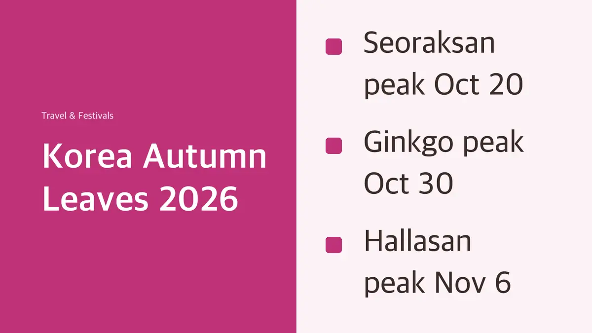 Korea autumn leaves 2026 forecast card: Seoraksan peak October 20, ginkgo peak October 30, Hallasan peak November 6